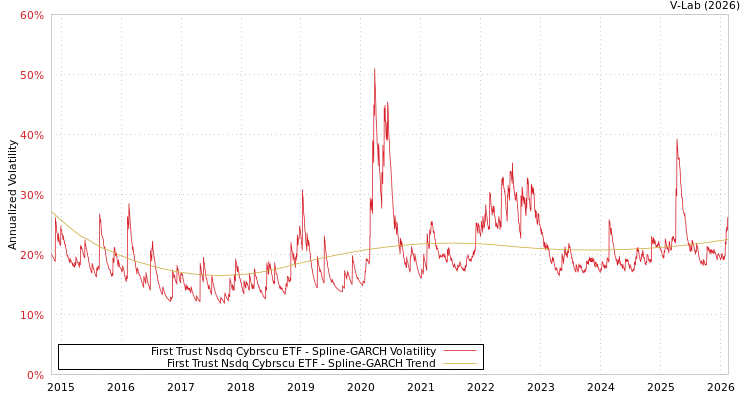 graph of First Trust Nsdq Cybrscu ETF SGARCH