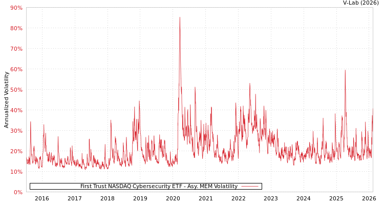 graph of First Trust NASDAQ Cybersecurity ETF AMEM