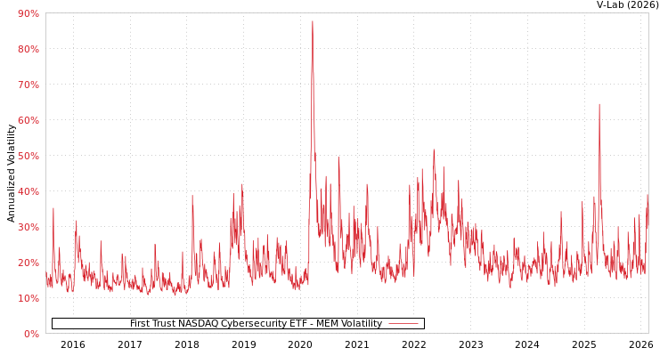 graph of First Trust NASDAQ Cybersecurity ETF MEM
