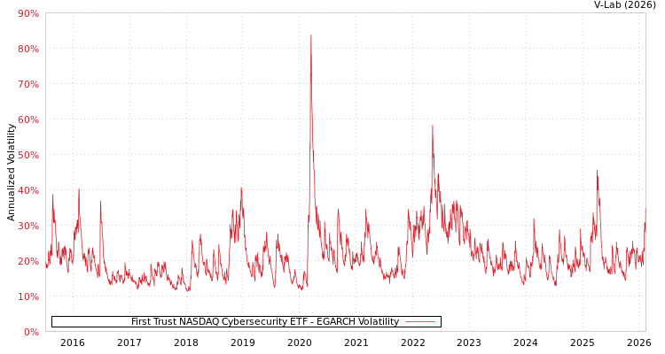 graph of First Trust NASDAQ Cybersecurity ETF EGARCH