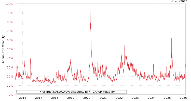 graph of First Trust NASDAQ Cybersecurity ETF GARCH