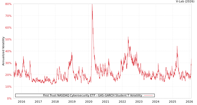 graph of First Trust NASDAQ Cybersecurity ETF GAS-GARCH-T