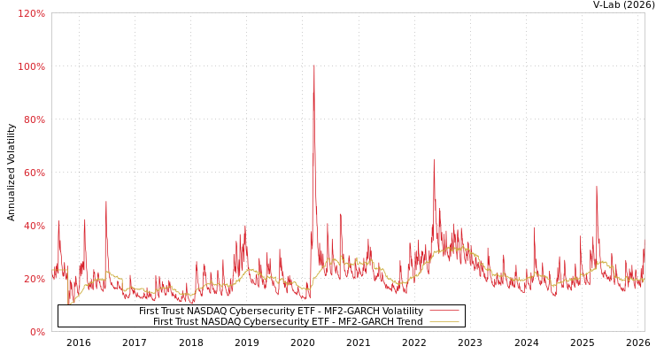 graph of First Trust NASDAQ Cybersecurity ETF MF2-GARCH