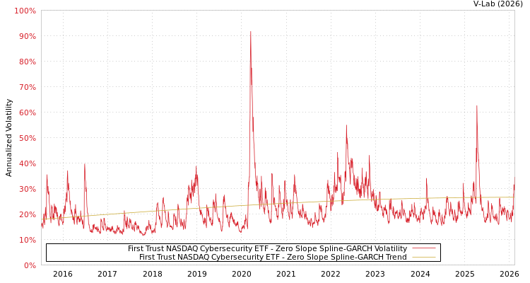 graph of First Trust NASDAQ Cybersecurity ETF S0GARCH