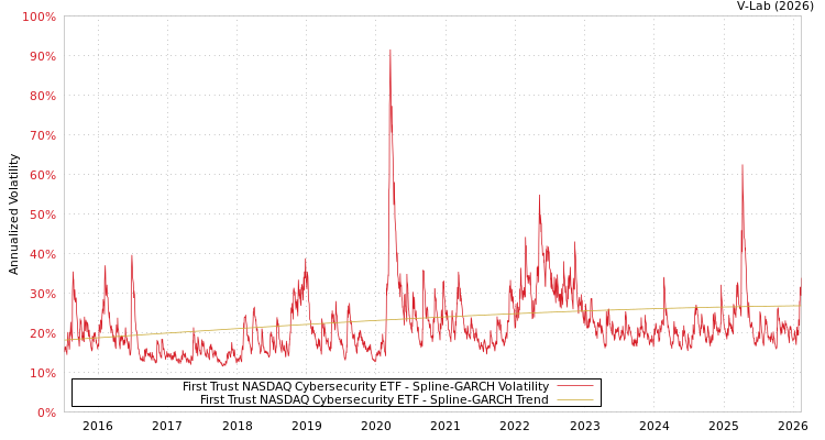 graph of First Trust NASDAQ Cybersecurity ETF SGARCH