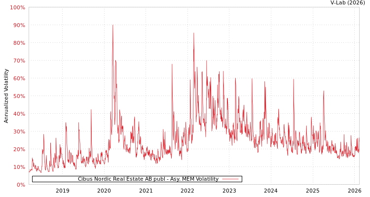 graph of Cibus Nordic Real Estate AB publ AMEM