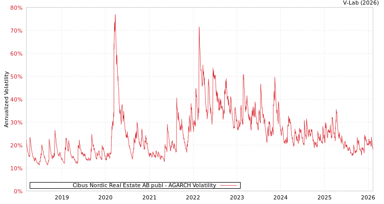 graph of Cibus Nordic Real Estate AB publ AGARCH