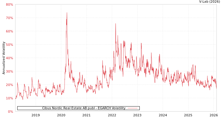graph of Cibus Nordic Real Estate AB publ EGARCH