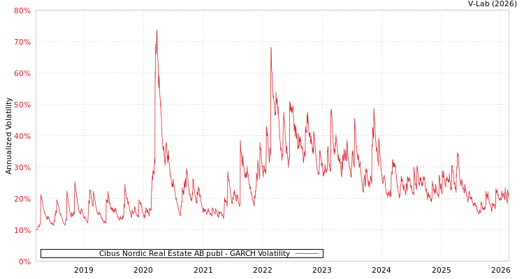 graph of Cibus Nordic Real Estate AB publ GARCH