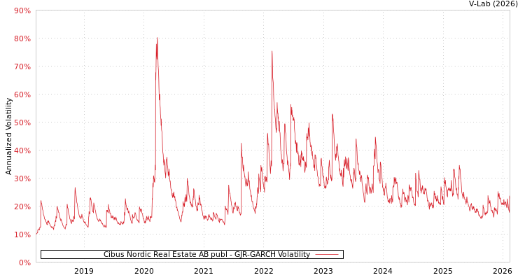 graph of Cibus Nordic Real Estate AB publ GJR-GARCH