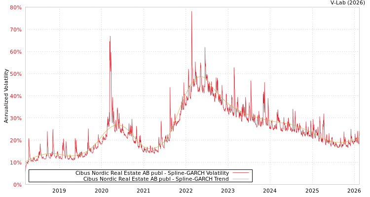 graph of Cibus Nordic Real Estate AB publ SGARCH