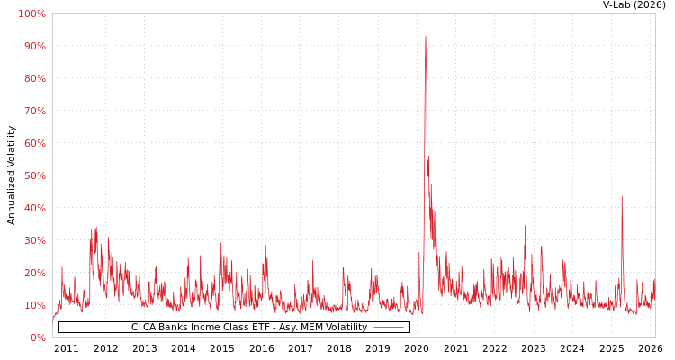 graph of CI CA Banks Incme Class ETF AMEM
