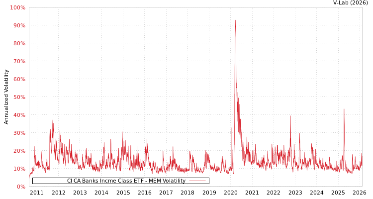 graph of CI CA Banks Incme Class ETF MEM