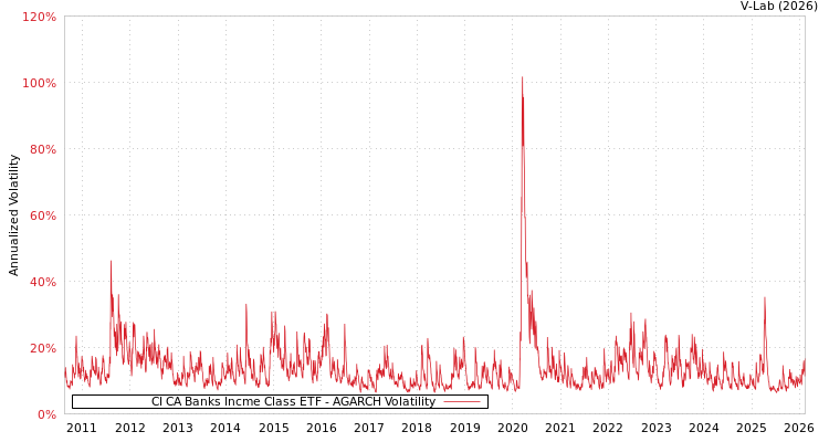graph of CI CA Banks Incme Class ETF AGARCH