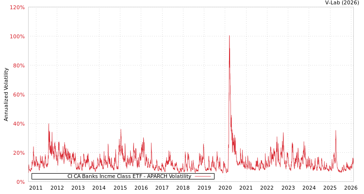graph of CI CA Banks Incme Class ETF APARCH