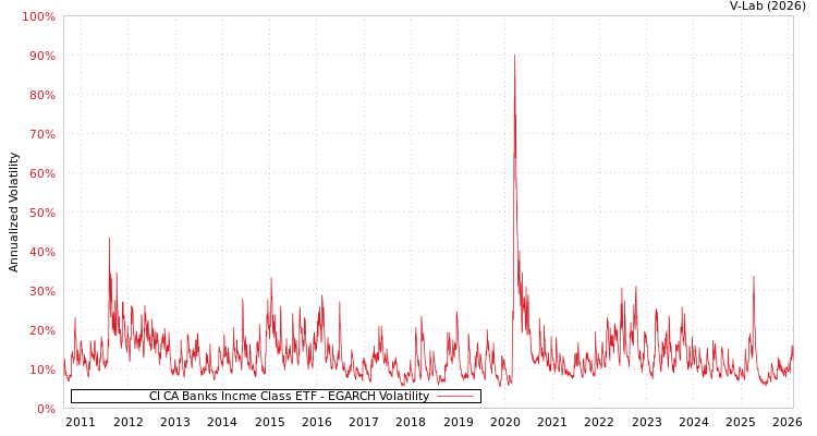 graph of CI CA Banks Incme Class ETF EGARCH