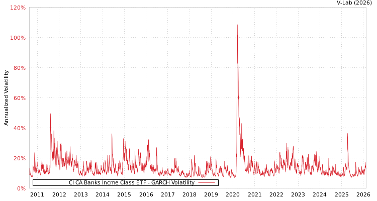 graph of CI CA Banks Incme Class ETF GARCH