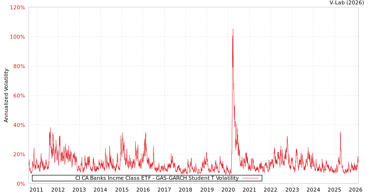 graph of CI CA Banks Incme Class ETF GAS-GARCH-T