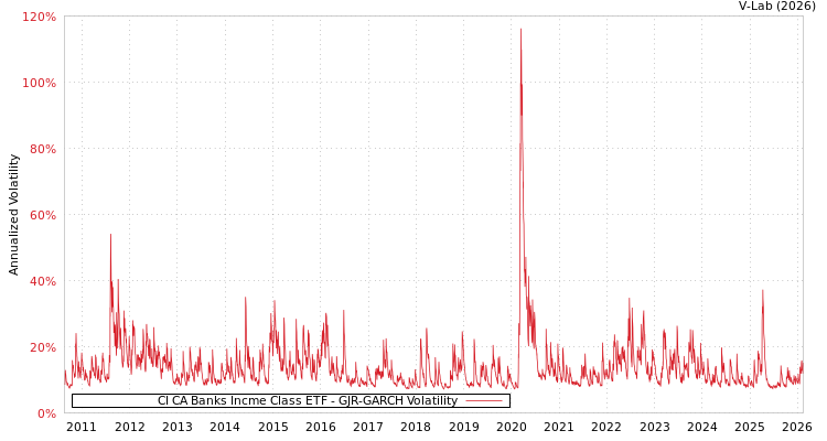graph of CI CA Banks Incme Class ETF GJR-GARCH