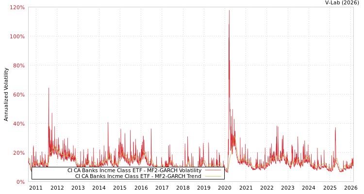 graph of CI CA Banks Incme Class ETF MF2-GARCH