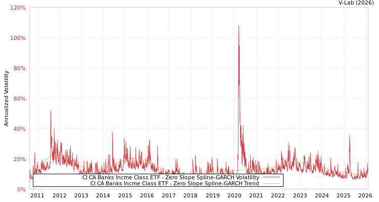 graph of CI CA Banks Incme Class ETF S0GARCH