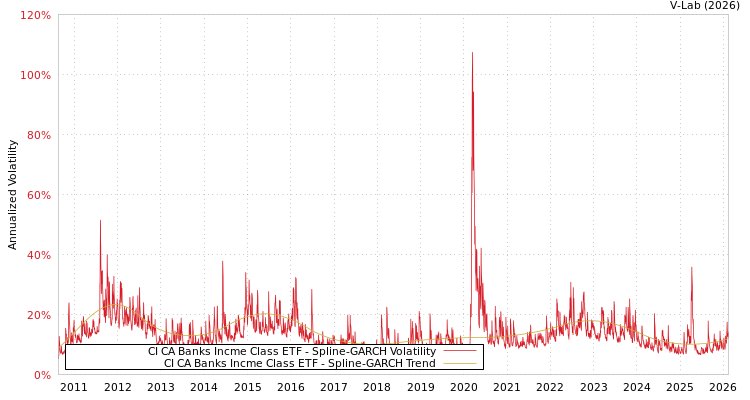 graph of CI CA Banks Incme Class ETF SGARCH