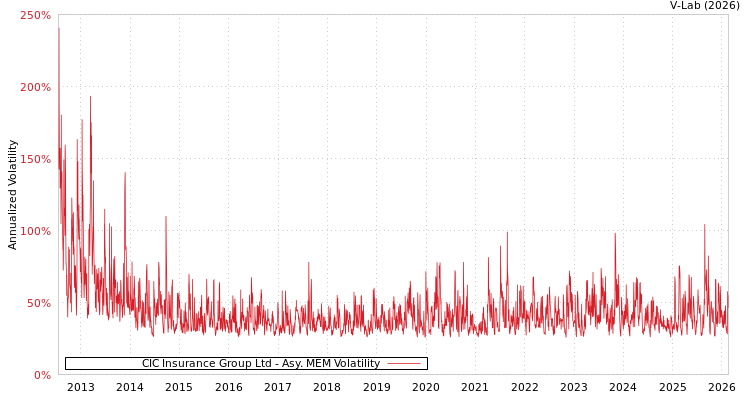 graph of CIC Insurance Group Ltd AMEM