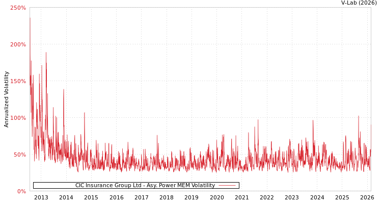 graph of CIC Insurance Group Ltd APMEM