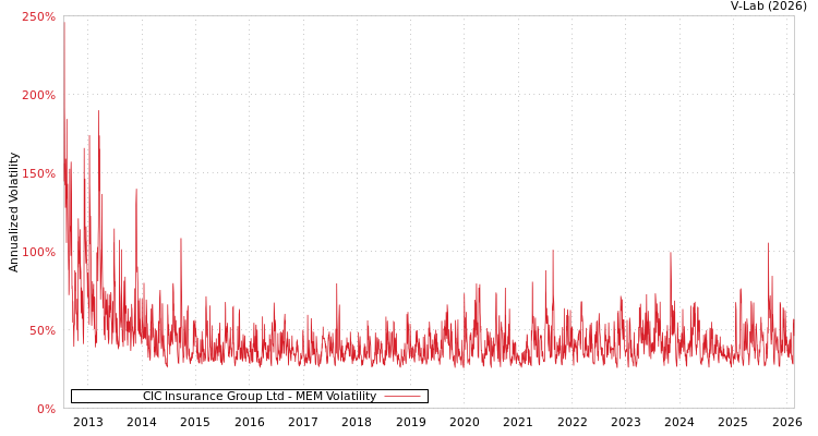 graph of CIC Insurance Group Ltd MEM