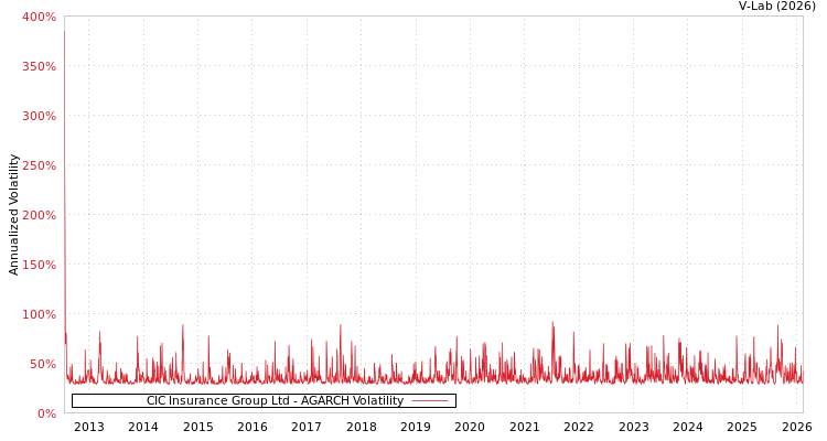 graph of CIC Insurance Group Ltd AGARCH