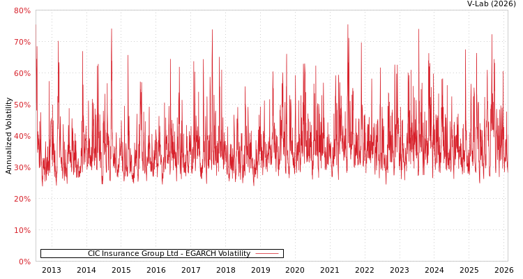 graph of CIC Insurance Group Ltd EGARCH