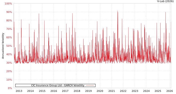 graph of CIC Insurance Group Ltd GARCH