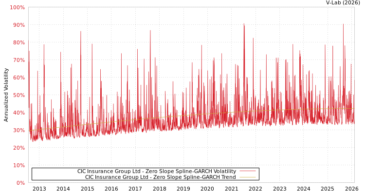 graph of CIC Insurance Group Ltd S0GARCH