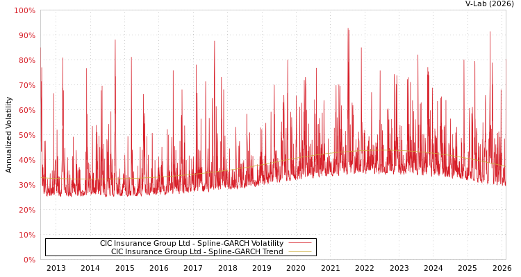 graph of CIC Insurance Group Ltd SGARCH