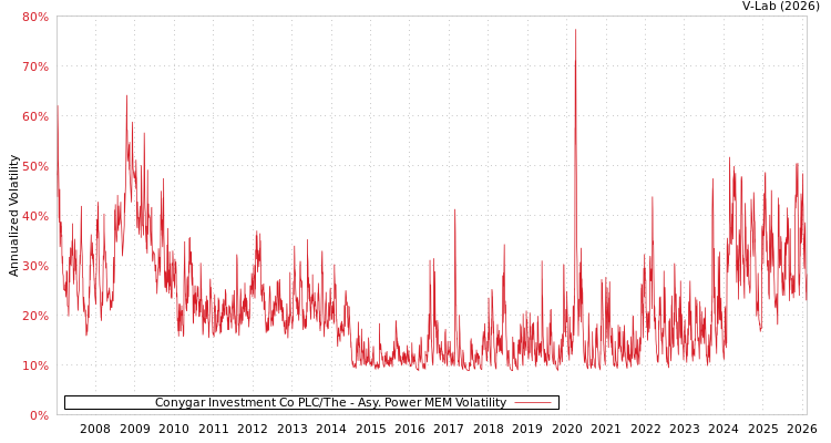 graph of Conygar Investment Co PLC/The APMEM