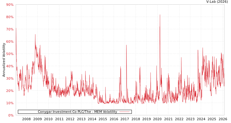 graph of Conygar Investment Co PLC/The MEM