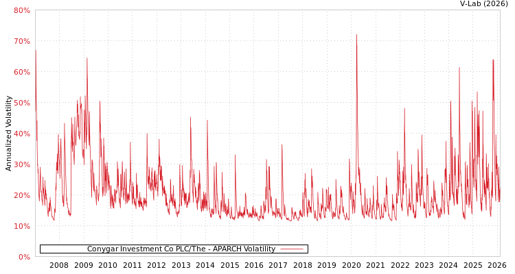 graph of Conygar Investment Co PLC/The APARCH
