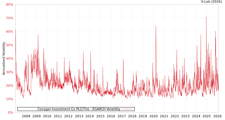 graph of Conygar Investment Co PLC/The EGARCH