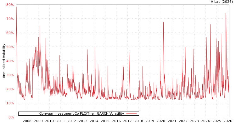 graph of Conygar Investment Co PLC/The GARCH