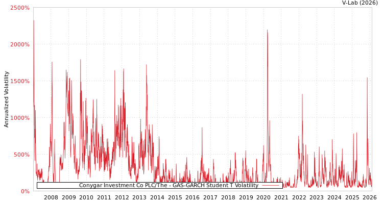 graph of Conygar Investment Co PLC/The GAS-GARCH-T