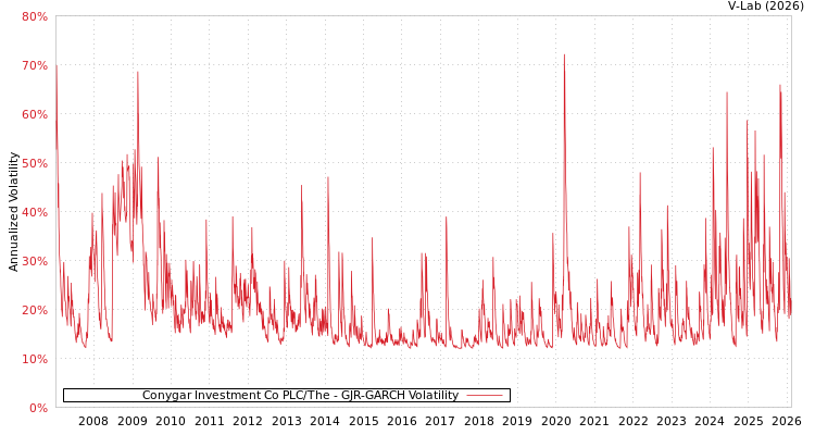 graph of Conygar Investment Co PLC/The GJR-GARCH