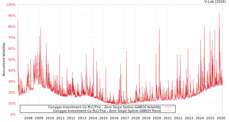 graph of Conygar Investment Co PLC/The S0GARCH