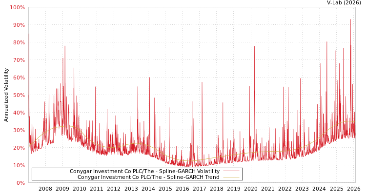 graph of Conygar Investment Co PLC/The SGARCH