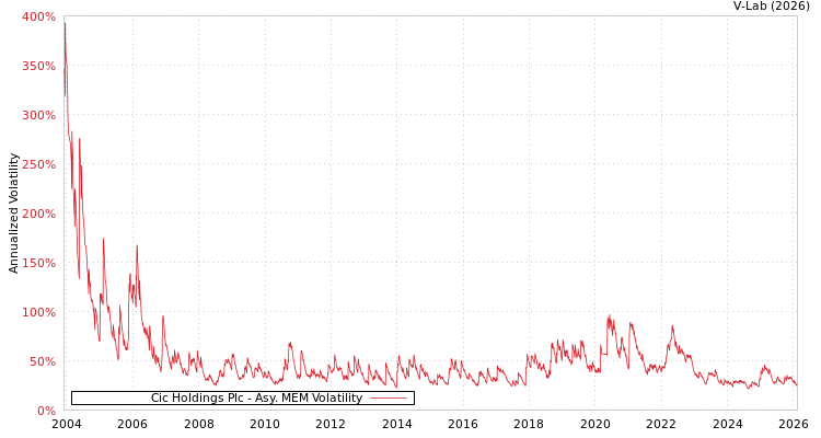 graph of Cic Holdings Plc AMEM