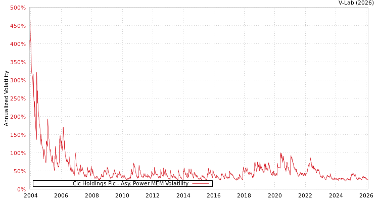 graph of Cic Holdings Plc APMEM