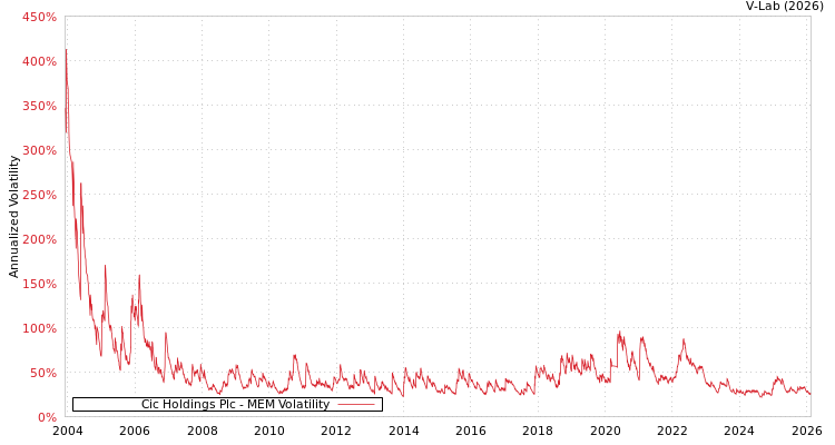 graph of Cic Holdings Plc MEM