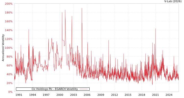 graph of Cic Holdings Plc EGARCH