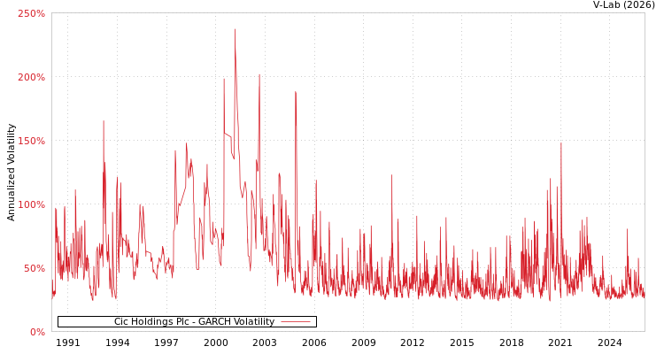 graph of Cic Holdings Plc GARCH