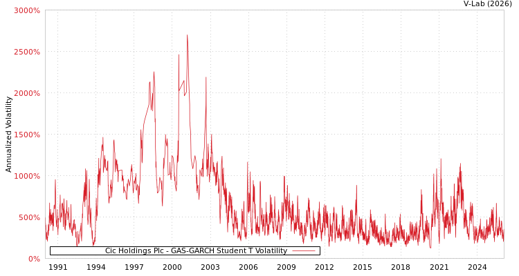 graph of Cic Holdings Plc GAS-GARCH-T