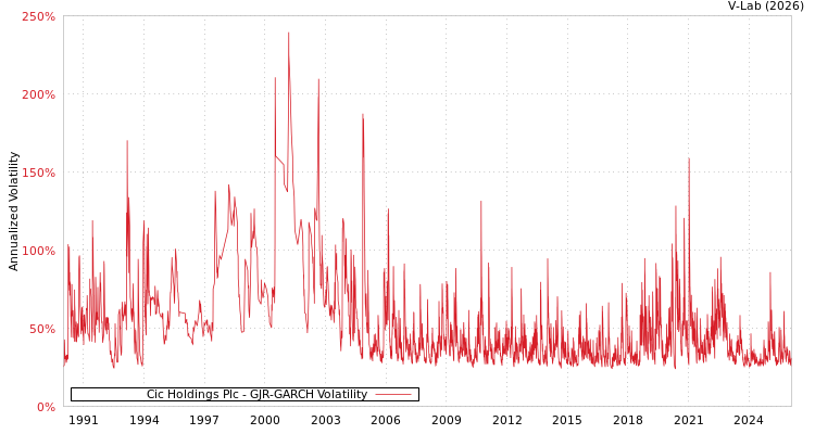 graph of Cic Holdings Plc GJR-GARCH